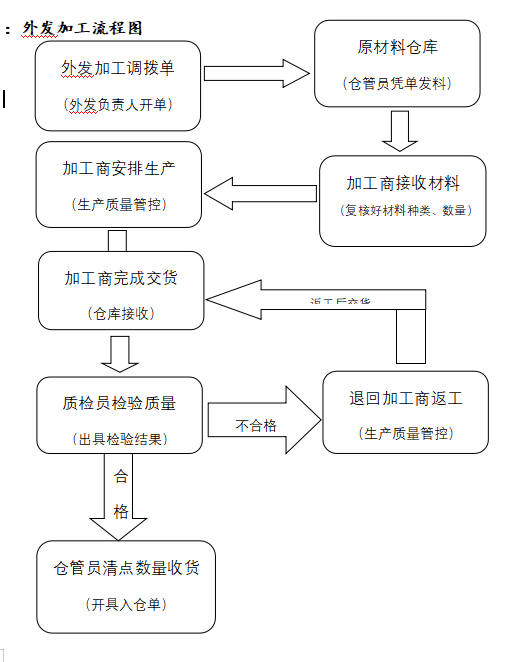 仓库外发加工管理方案与实施效果,仓库外发加工管理制度